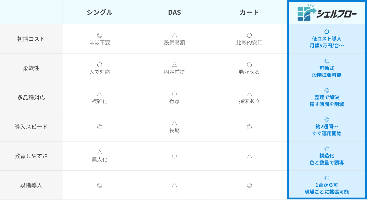 物流ソリューション比較表